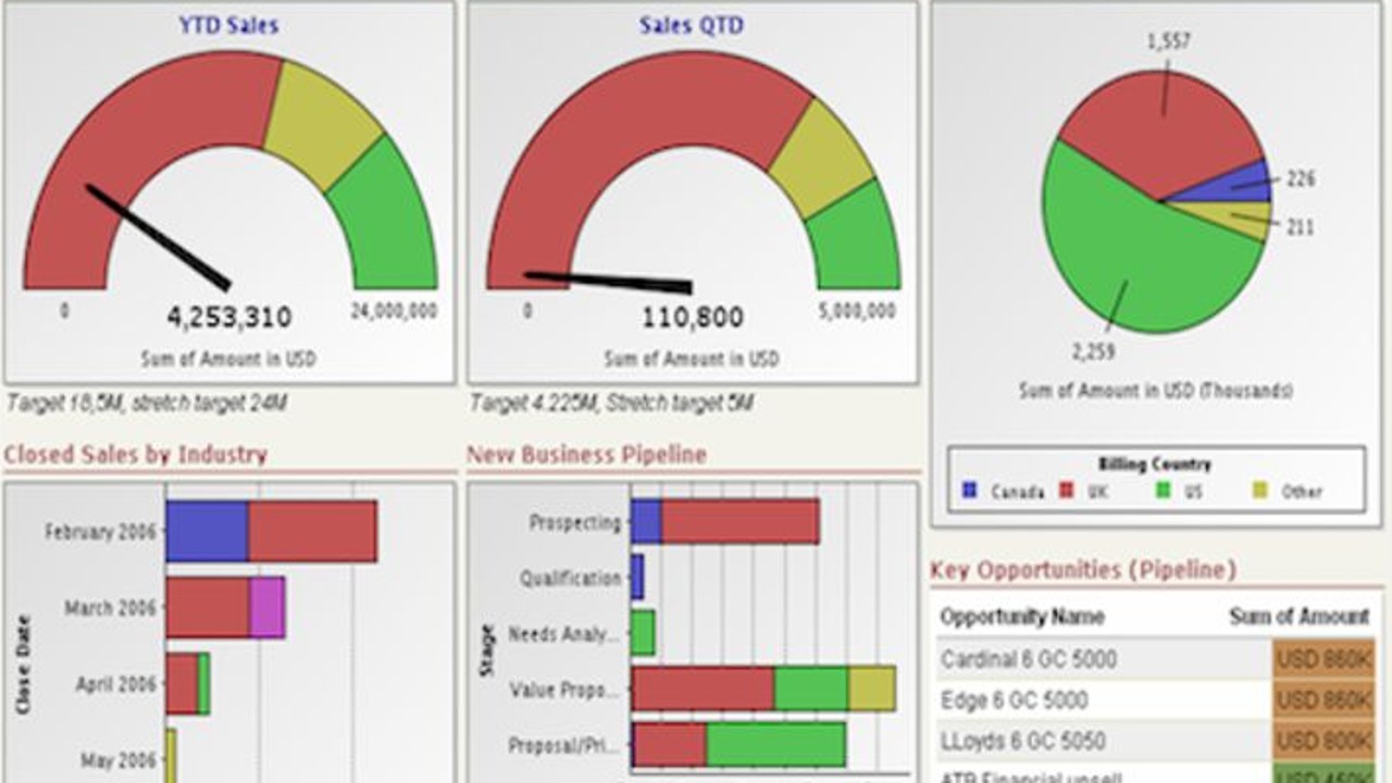 Excel Dashboards: Design Principles and 10 Golden Rules